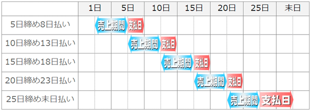 早期回収システム決済例