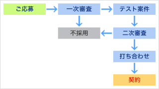 契約までの流れ